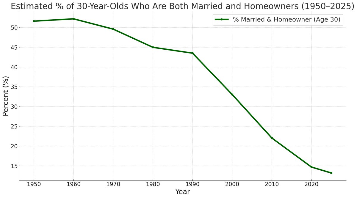 A graph showing the growth of marriage
AI-generated content may be incorrect.